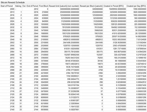 Block reward, Memecoin, TVL
